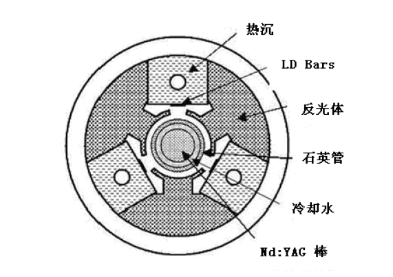 LD側面泵浦激光頭設計與定制; LD側面泵浦激光頭設計與定制;